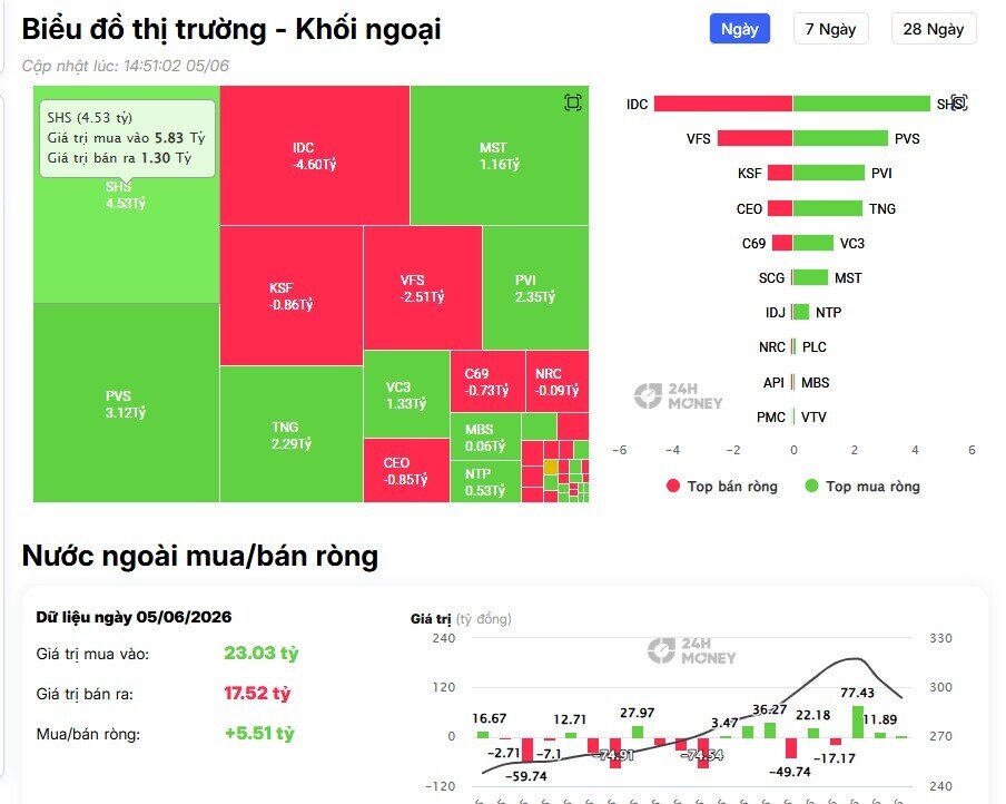 Khối ngoại quay xe mua ròng hàng trăm tỷ đồng, tiền chảy mạnh vào cổ phiếu nào?
