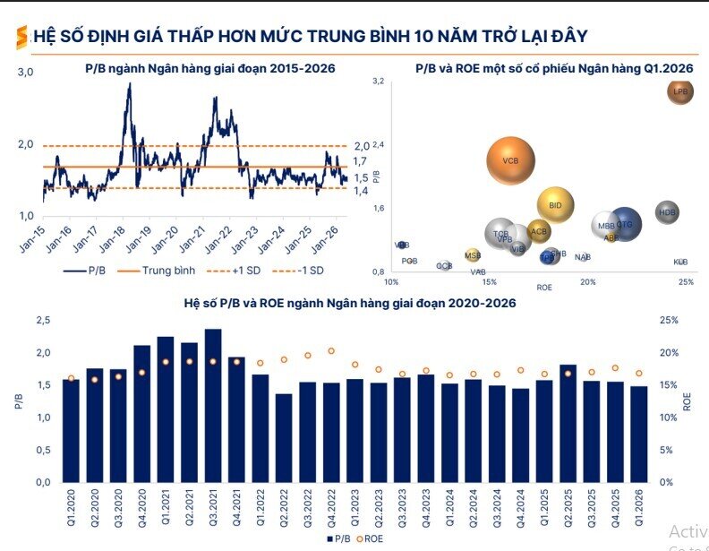 Định giá ngành ngân hàng đang ở mức 'hiếm thấy' trong 10 năm