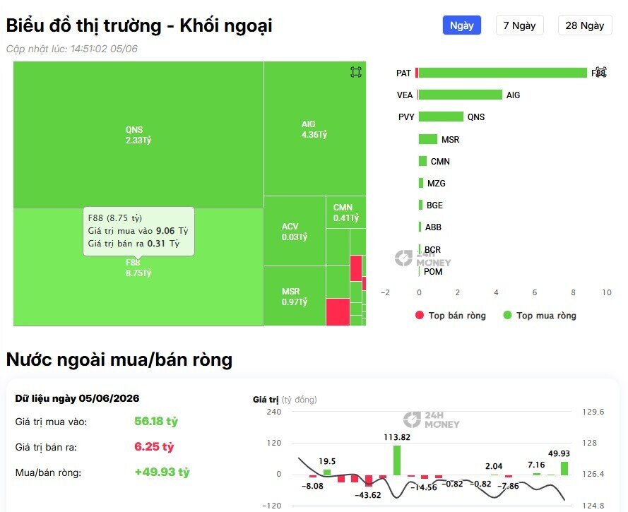 Khối ngoại quay xe mua ròng hàng trăm tỷ đồng, tiền chảy mạnh vào cổ phiếu nào?