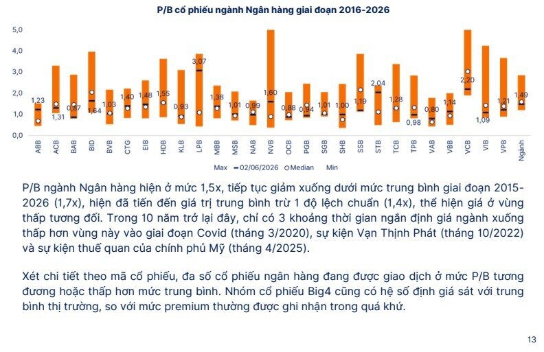 Định giá ngành ngân hàng đang ở mức 'hiếm thấy' trong 10 năm