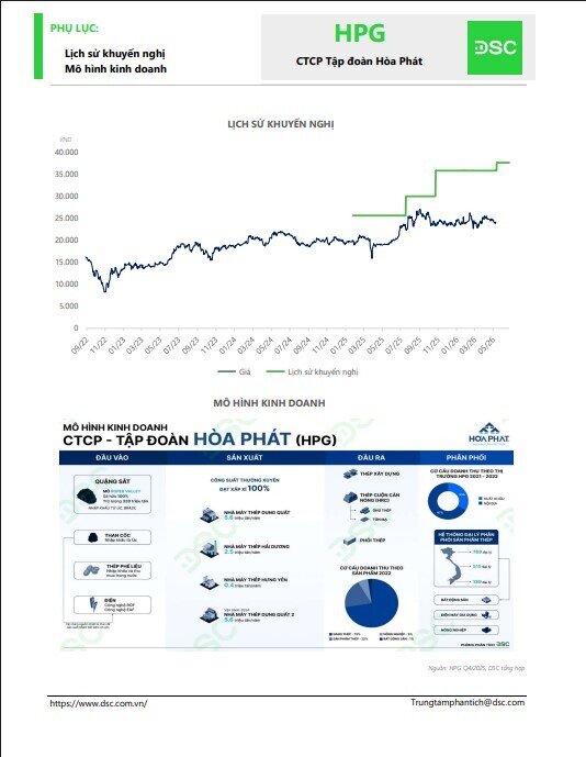 Cổ phiếu HPG sẽ tăng mạnh 57%?