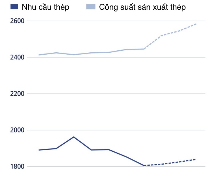 Báo động thừa thép trên quy mô toàn cầu