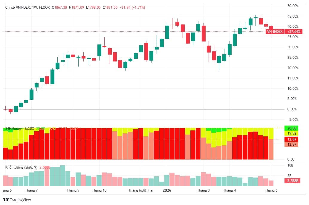 VN-Index có 30% xác suất vượt đỉnh trong tháng 6