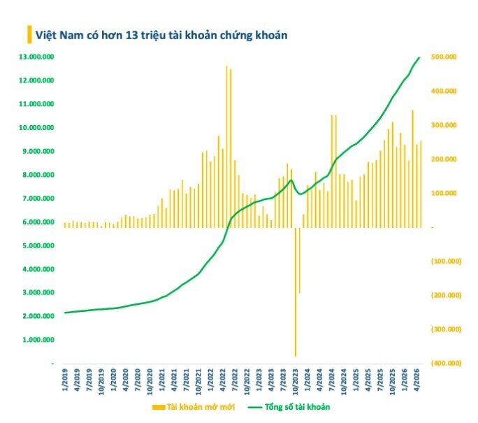 Số lượng tài khoản chứng khoán tại Việt Nam chính thức vượt 13 triệu