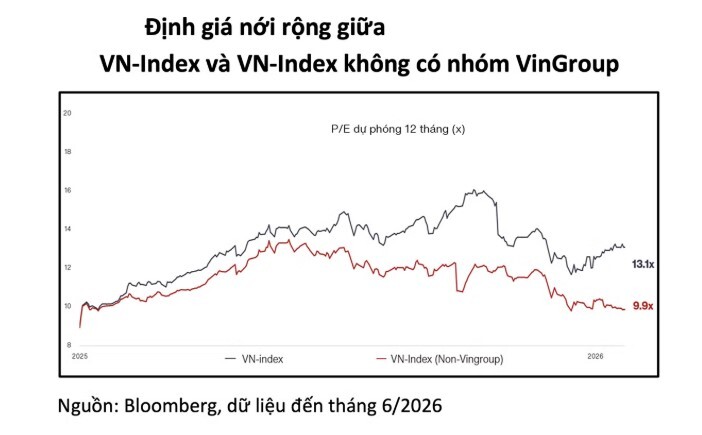 Cổ phiếu Vingroup đang chi phối mạnh VN-Index?