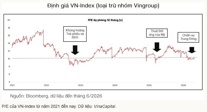 VinaCapital: Hơn 70% cổ phiếu Việt có định giá thấp như thời khủng hoảng