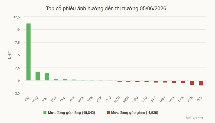 Tiền vào chứng khoán thấp nhất một năm