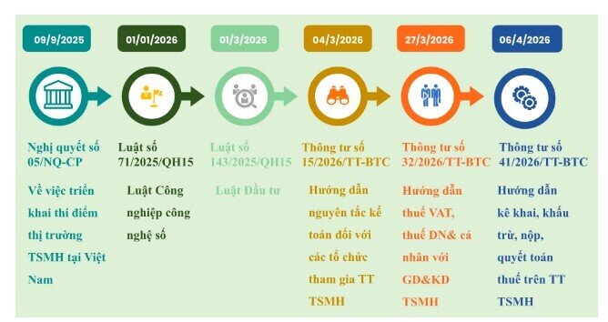 Bước ngoặt thị trường số: Cho vay ký quỹ và phái sinh có thể được triển khai