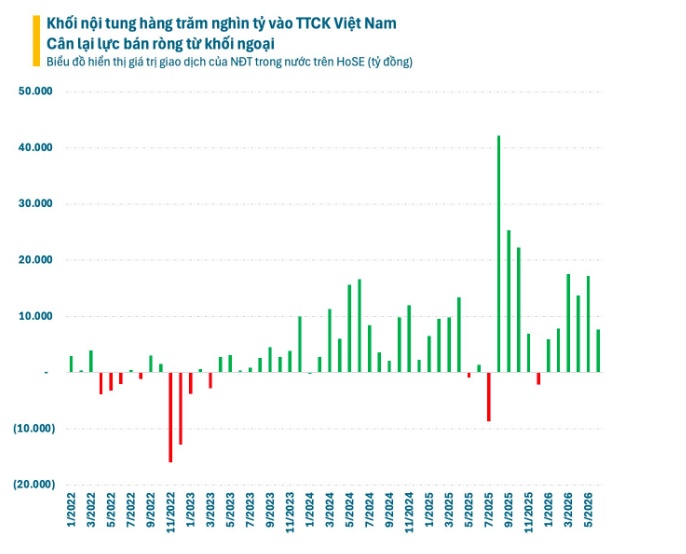 Khối ngoại chỉ còn nắm 12% thị trường, thời của dòng tiền nội đã đến?