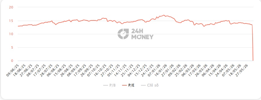 VN-Index có 30% xác suất vượt đỉnh trong tháng 6