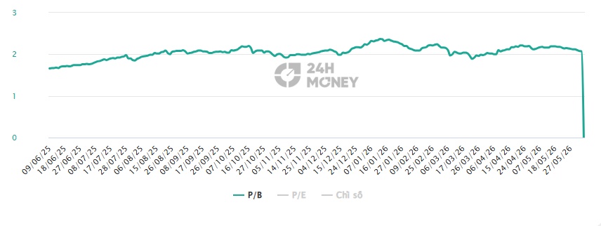 VN-Index có 30% xác suất vượt đỉnh trong tháng 6