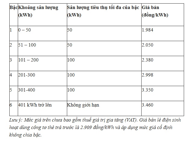 Từ 50 đến 400 kWh, tiền điện được tính thế nào theo biểu giá 2026?