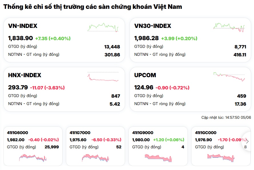 VN-Index tăng điểm nhưng thị trường đang phát đi tín hiệu nguy hiểm?