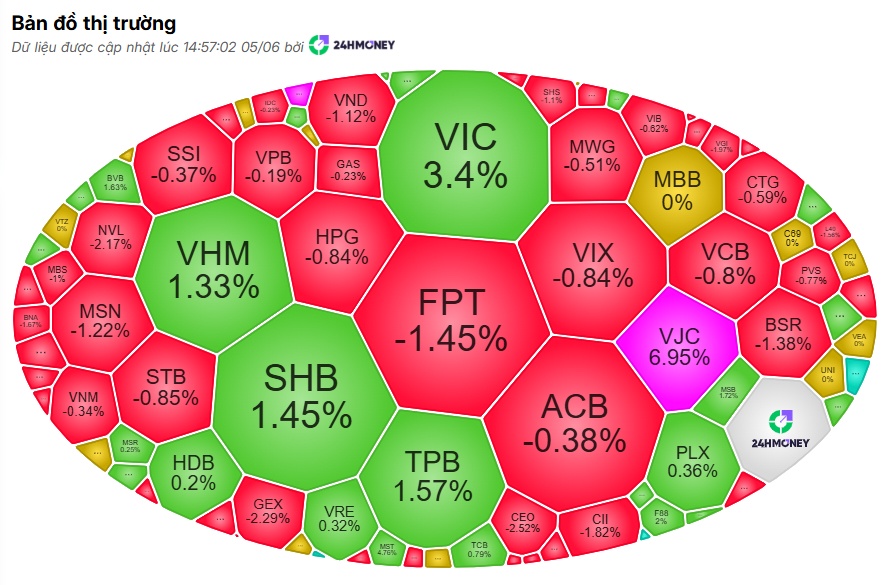 VN-Index tăng điểm nhưng thị trường đang phát đi tín hiệu nguy hiểm?