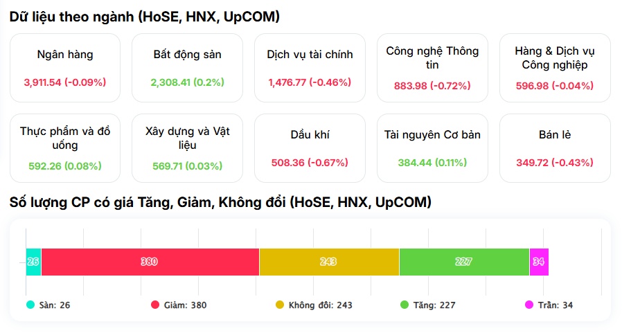 VN-Index tăng điểm nhưng thị trường đang phát đi tín hiệu nguy hiểm?