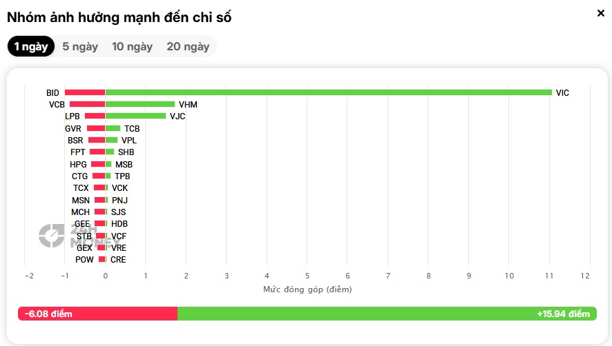 VN-Index tăng điểm nhưng thị trường đang phát đi tín hiệu nguy hiểm?