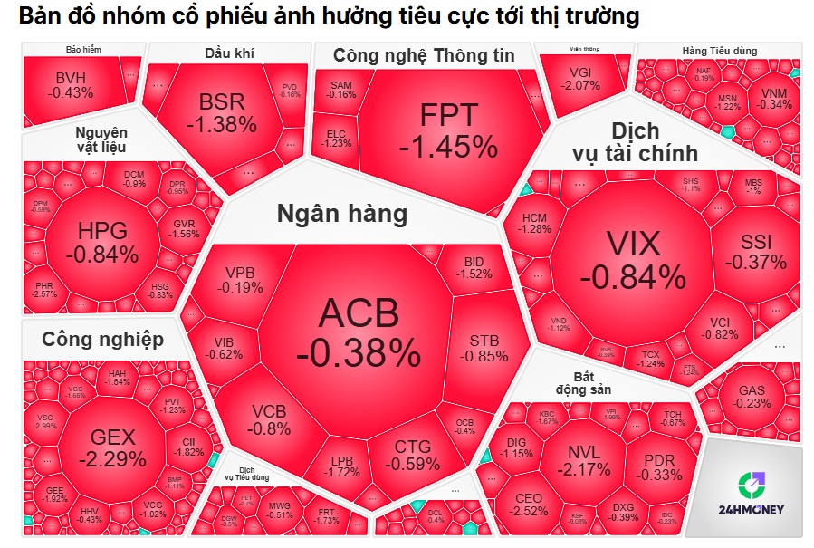 VN-Index tăng điểm nhưng thị trường đang phát đi tín hiệu nguy hiểm?
