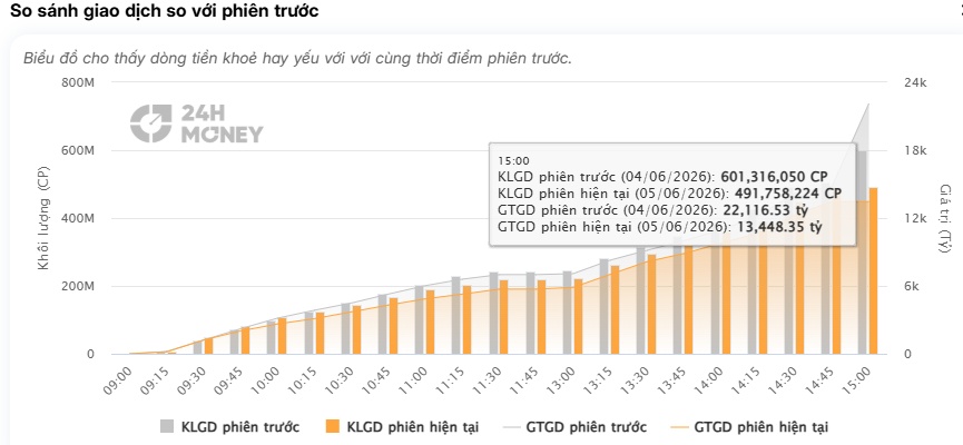 VN-Index tăng điểm nhưng thị trường đang phát đi tín hiệu nguy hiểm?