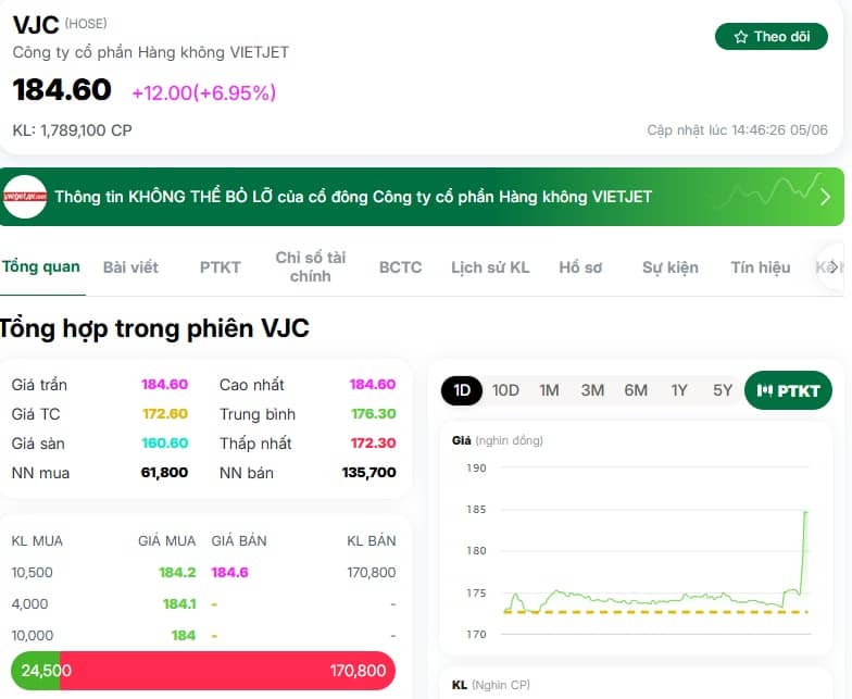 VJC tăng kịch trần trong ít phút cuối phiên, điều gì đang diễn ra tại Vietjet?