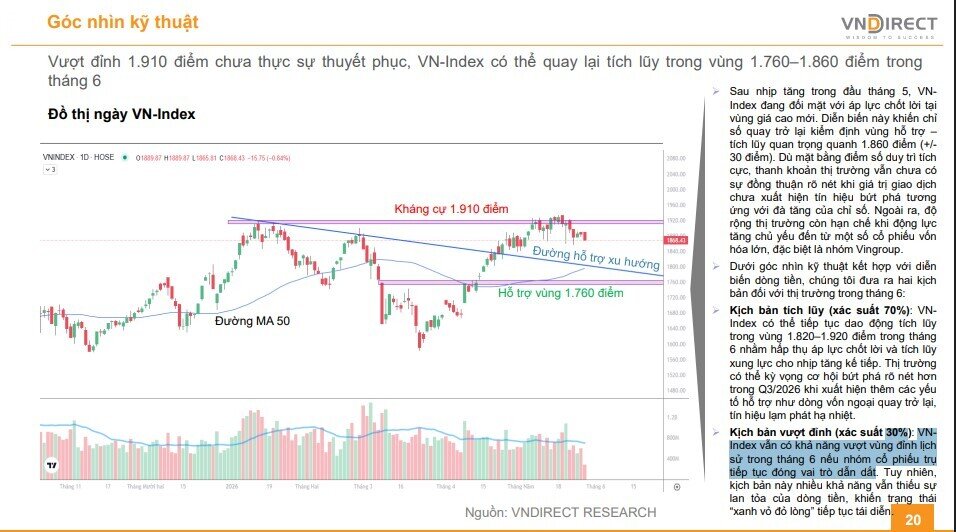 Tháng 6 sẽ là thời khắc quyết định của VNI?