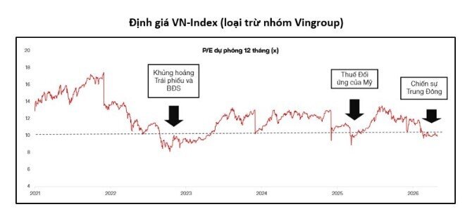 VN-Index tăng mạnh nhưng đa số cổ phiếu vẫn "rẻ bất thường"