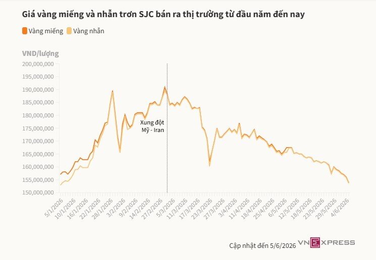 Giá vàng tiếp tục lùi về dưới 154 triệu đồng