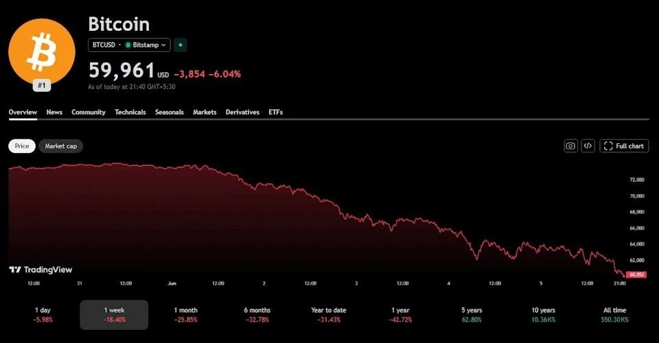 Sóng gió bủa vây Bitcoin