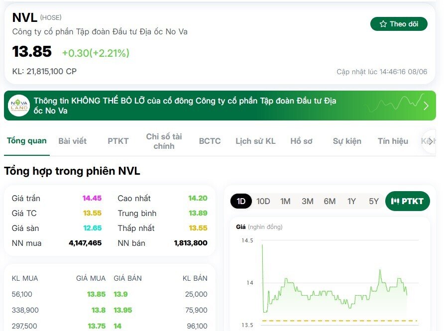 Cổ phiếu NVL bật tăng nóng bất chấp VN-Index đỏ lửa