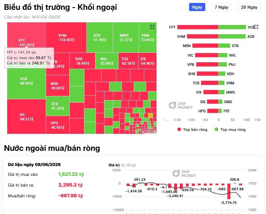 Khối ngoại trở lại bán ròng gần 700 tỷ trong ngày VN-Index 'đỏ lửa', cổ phiếu nào bị "xả" mạnh nhất?