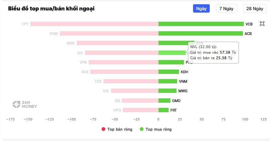 Cổ phiếu NVL bật tăng nóng bất chấp VN-Index đỏ lửa