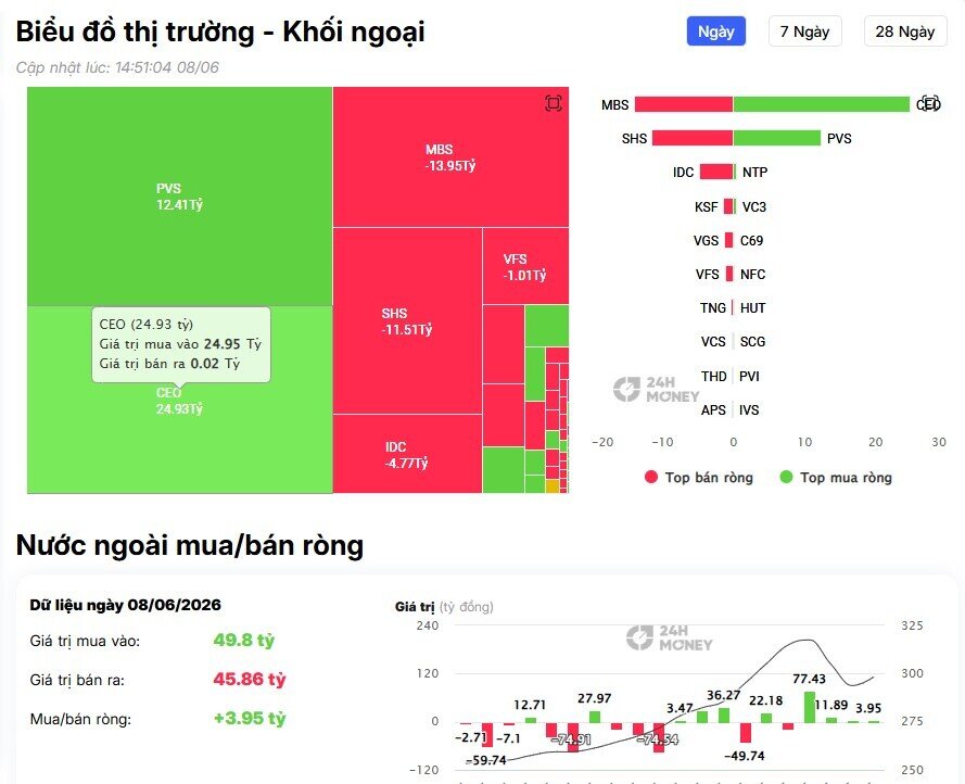 Khối ngoại trở lại bán ròng gần 700 tỷ trong ngày VN-Index 'đỏ lửa', cổ phiếu nào bị "xả" mạnh nhất?