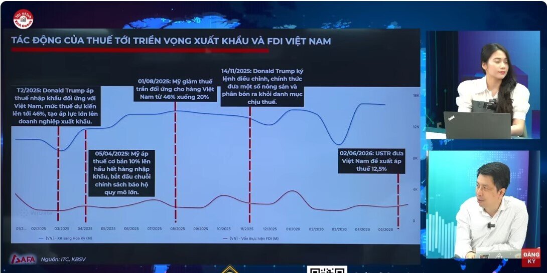 Điều đáng lo lúc này không phải thuế Mỹ mà là dòng tiền đang rời khỏi TTCK