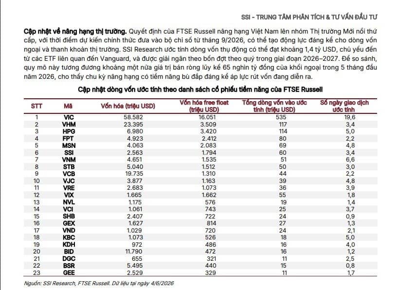 Chứng khoán SSI cập nhật lộ trình nâng hạng, dự báo VN-Index lên 2.120 điểm vào cuối năm