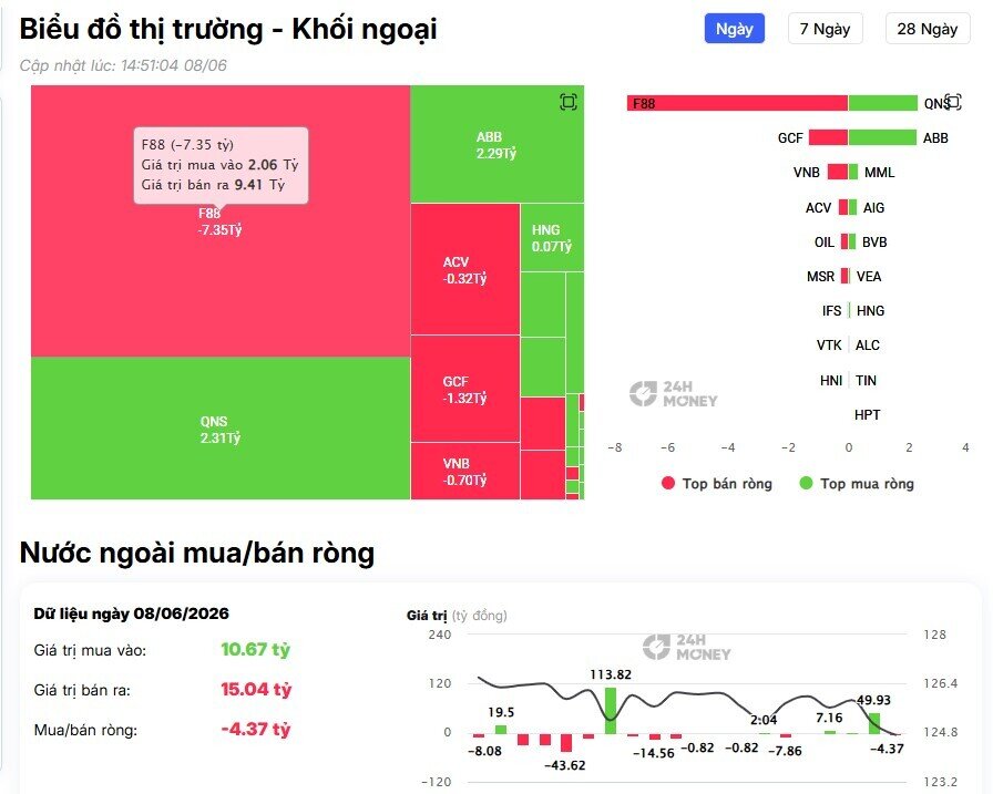 Khối ngoại trở lại bán ròng gần 700 tỷ trong ngày VN-Index 'đỏ lửa', cổ phiếu nào bị "xả" mạnh nhất?