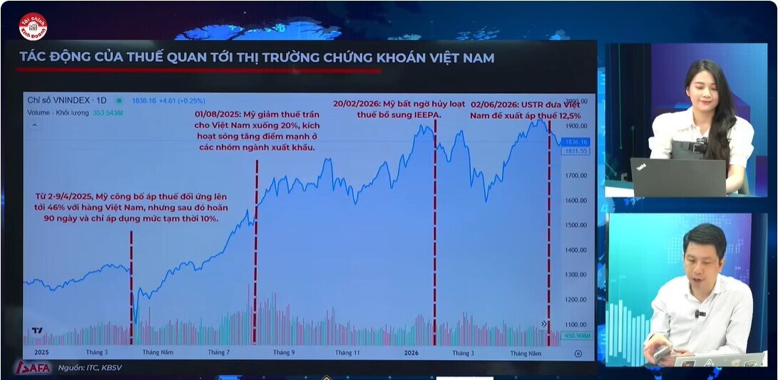 Điều đáng lo lúc này không phải thuế Mỹ mà là dòng tiền đang rời khỏi TTCK