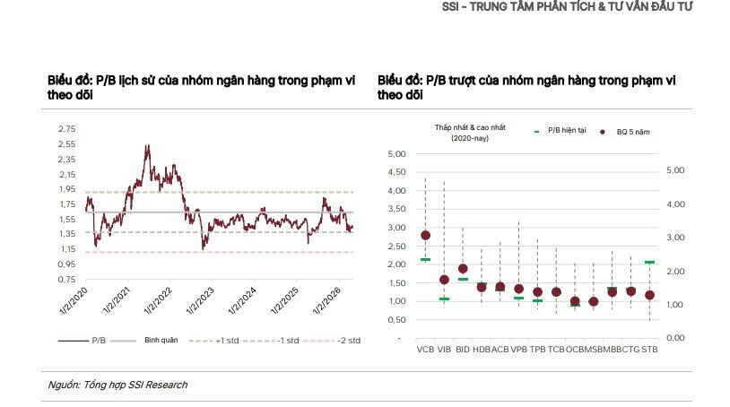 Lộ diện 3 mã ngân hàng được khuyến nghị mua trong nửa cuối năm 2026
