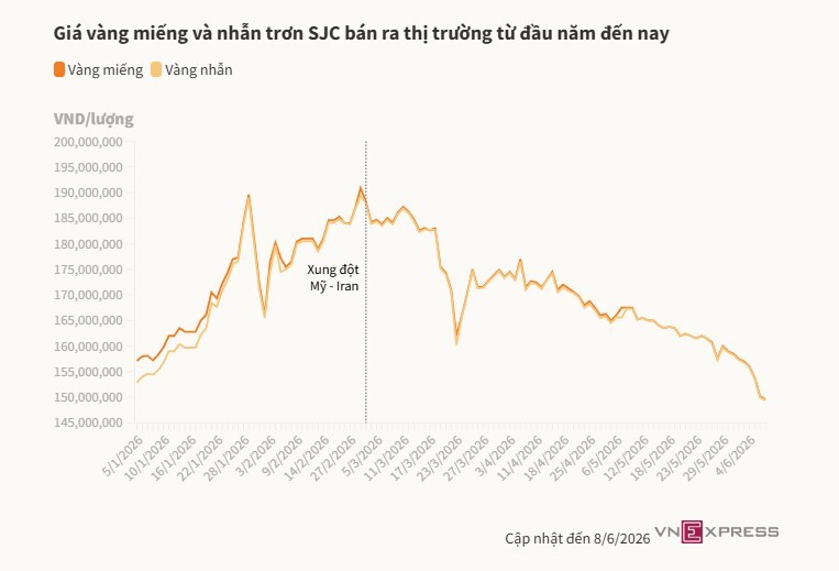 Giá vàng lùi về dưới 150 triệu đồng