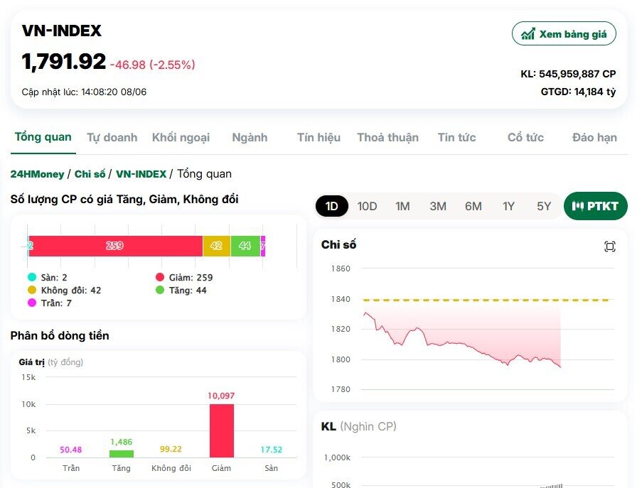 VN-Index thủng mốc 1,800 điểm