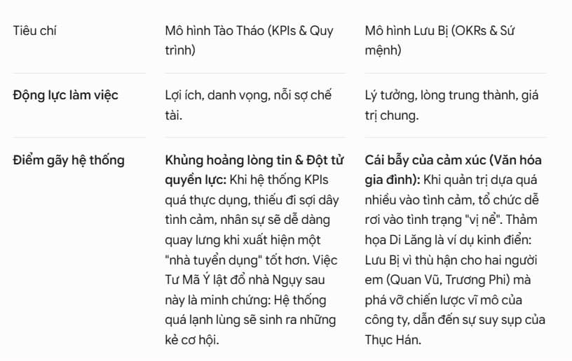 Tào Tháo (KPIs & Quy trình) và Lưu Bị (OKRs & Sứ mệnh): Đâu là mô hình quản trị tối ưu cho doanh nghiệp?