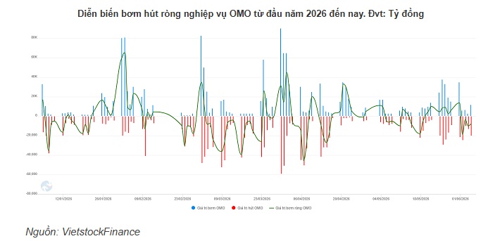 Bơm mạnh đầu tuần, hút ròng cuối tuần: Động thái đáng chú ý của NHNN