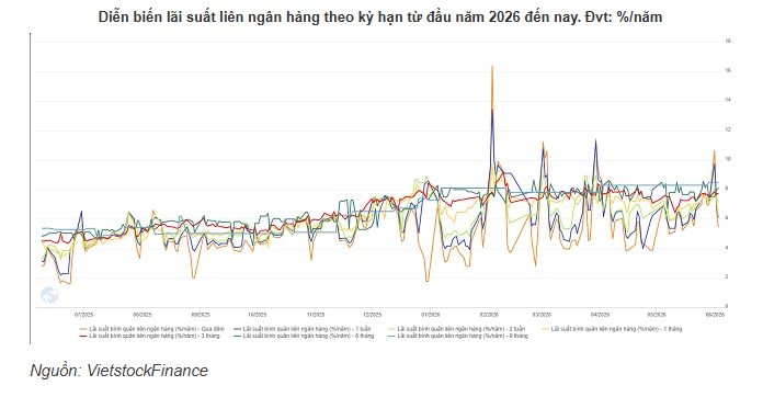 Bơm mạnh đầu tuần, hút ròng cuối tuần: Động thái đáng chú ý của NHNN