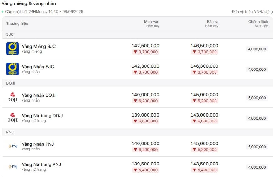 Cơn ác mộng của người ôm vàng: Giá giảm sốc, lỗ chồng thêm lỗ