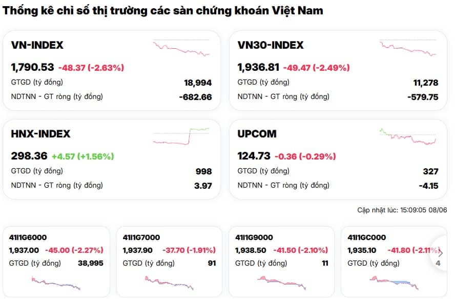Đầu tuần ác mộng: VN-Index "bốc hơi" gần 50 điểm, hàng loạt cổ phiếu quay về vùng giá 3-5 năm trước