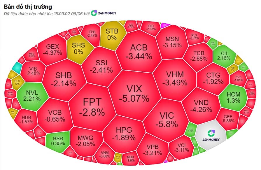 Đầu tuần ác mộng: VN-Index "bốc hơi" gần 50 điểm, hàng loạt cổ phiếu quay về vùng giá 3-5 năm trước