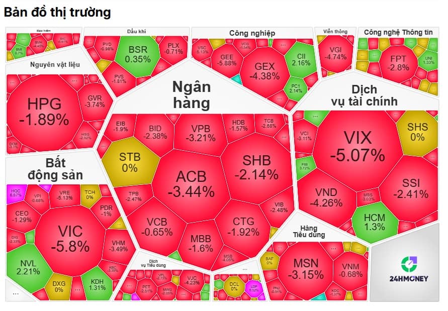 Đầu tuần ác mộng: VN-Index "bốc hơi" gần 50 điểm, hàng loạt cổ phiếu quay về vùng giá 3-5 năm trước