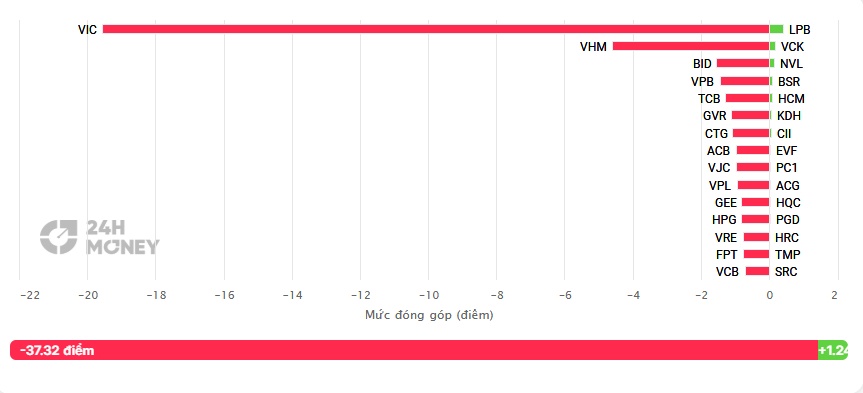 Đầu tuần ác mộng: VN-Index "bốc hơi" gần 50 điểm, hàng loạt cổ phiếu quay về vùng giá 3-5 năm trước