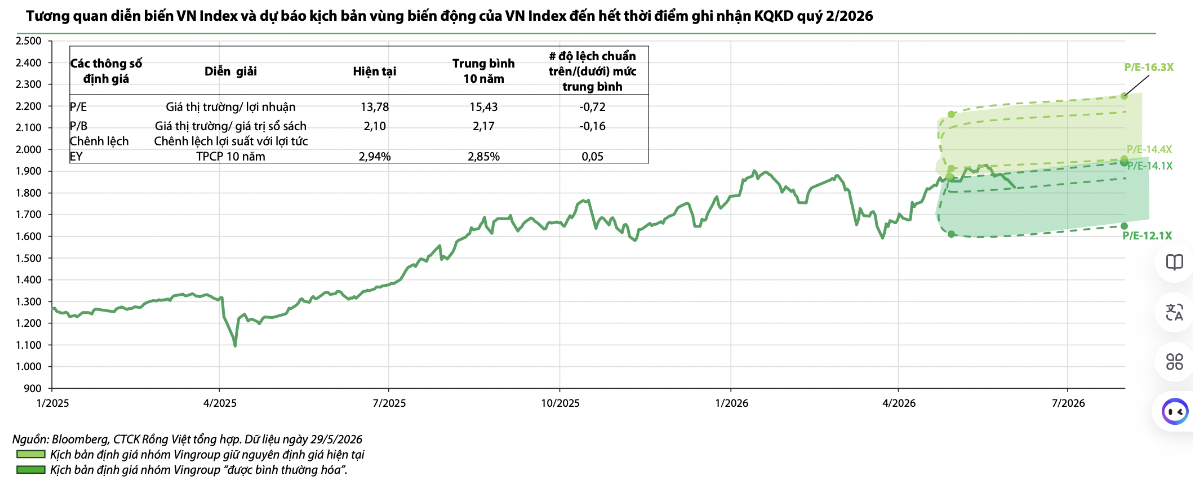 VN-Index có thể về 1.647 điểm khi những cổ phiếu tăng phi lý bị định giá lại?