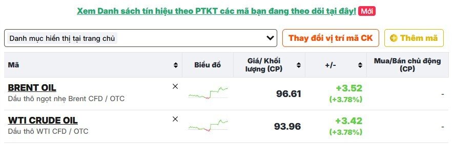 Giá dầu tăng hơn 3% khi xung đột Iran và Israel leo thang
