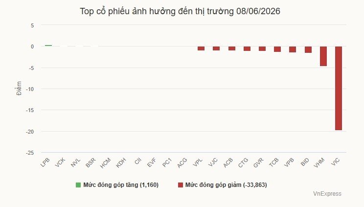 VN-Index giảm gần 50 điểm