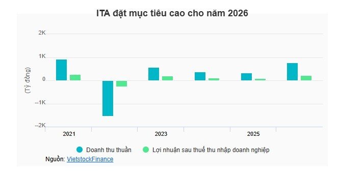 ITA thắng kiện tại Mỹ, sắp nhận bồi thường hơn 72 triệu USD